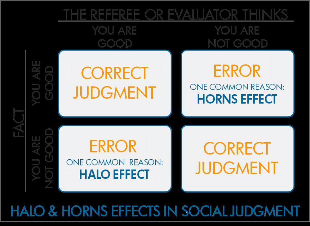 Sosyal yargılamada Halo ve Horn etkisi