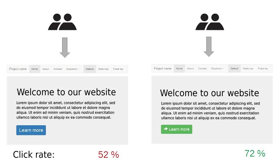 A/B test diyagramı — iki reklam varyantının karşılaştırmalı deneme sonuçlarını gösteren A grubu ve B grubu performans karşılaştırması