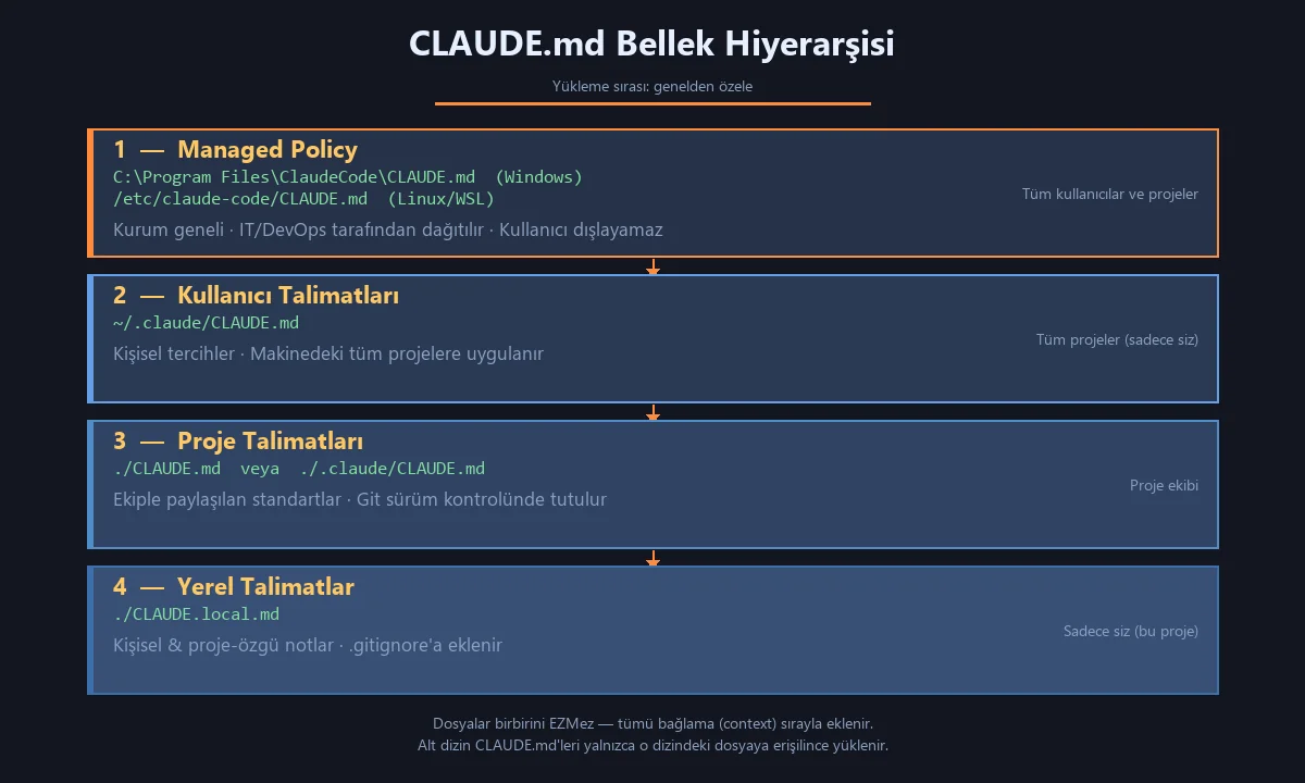 CLAUDE.md bellek hiyerarşisi diyagramı: managed policy, kullanıcı, proje ve yerel katmanlar genelden özele yükleme sırası