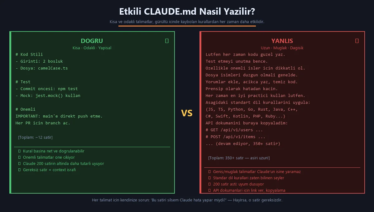 Etkili CLAUDE.md yazım karşılaştırması: solda kısa ve odaklı doğru yaklaşım, sağda aşırı uzun ve muğlak yanlış yaklaşım