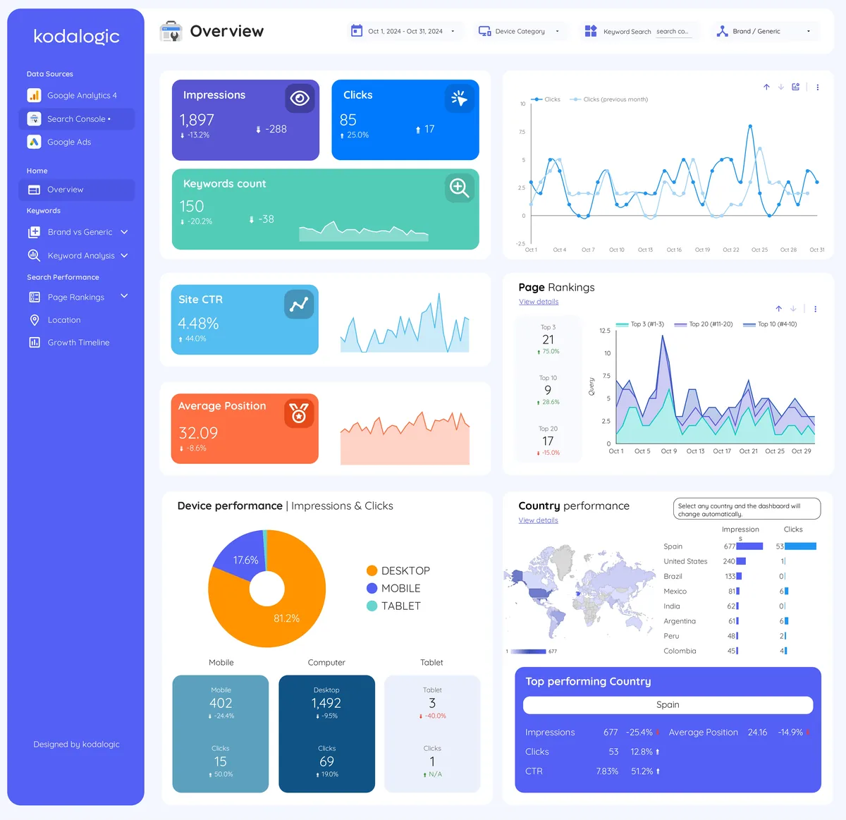 Looker Studio pazarlama analitik panosu — içerik kalitesini ve kullanıcı etkileşim metriklerini gösteren Google Analytics entegrasyonlu dashboard