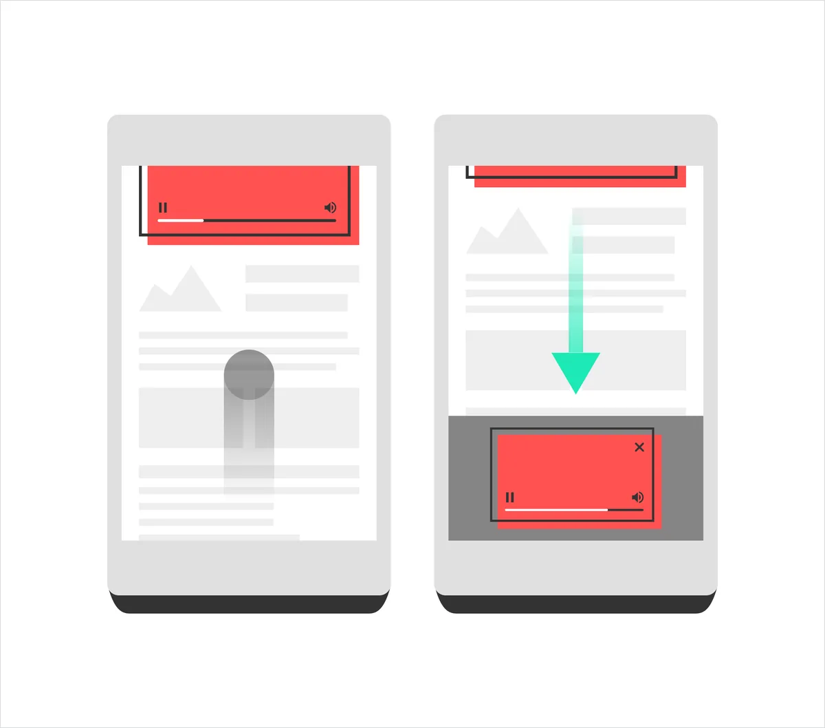Reklam görünürlüğü (viewability) diyagramı — sayfa kaydırıldıkça görünür kalan sticky reklam biriminin inline'dan yapışkan formata geçiş gösterimi