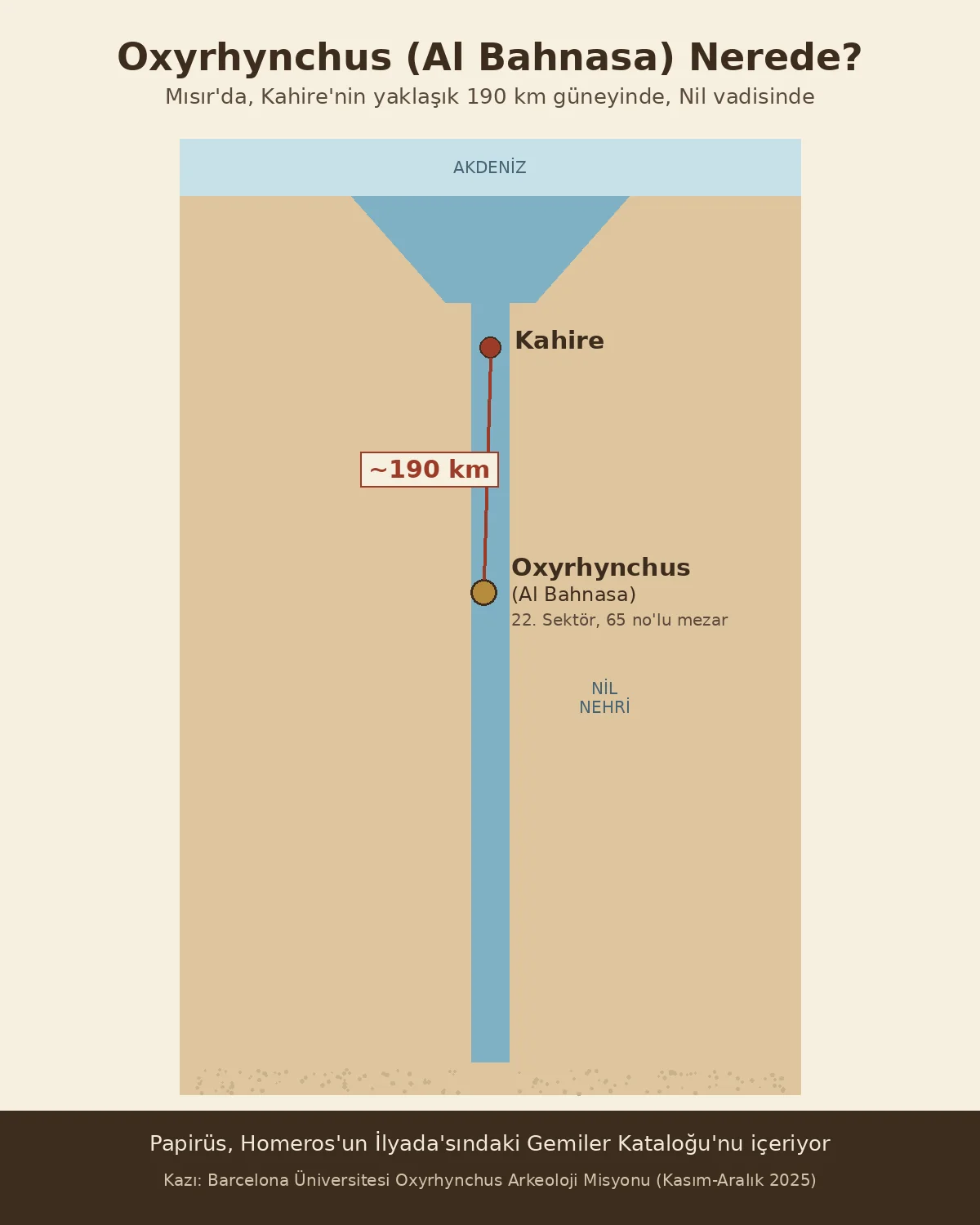 Oxyrhynchus (Al Bahnasa) antik kentinin Mısır haritasındaki konumunu gösteren sade harita: Kahire'nin yaklaşık 190 kilometre güneyinde, Nil vadisinde.