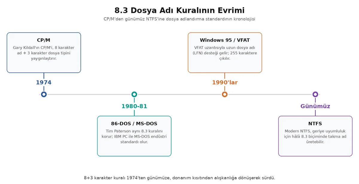 CP/M (1974), 86-DOS/MS-DOS (1980-81), Windows 95/VFAT (1990'lar) ve NTFS (günümüz) duraklarıyla 8.3 dosya adı kuralının kronolojisini gösteren zaman çizelgesi infografiği