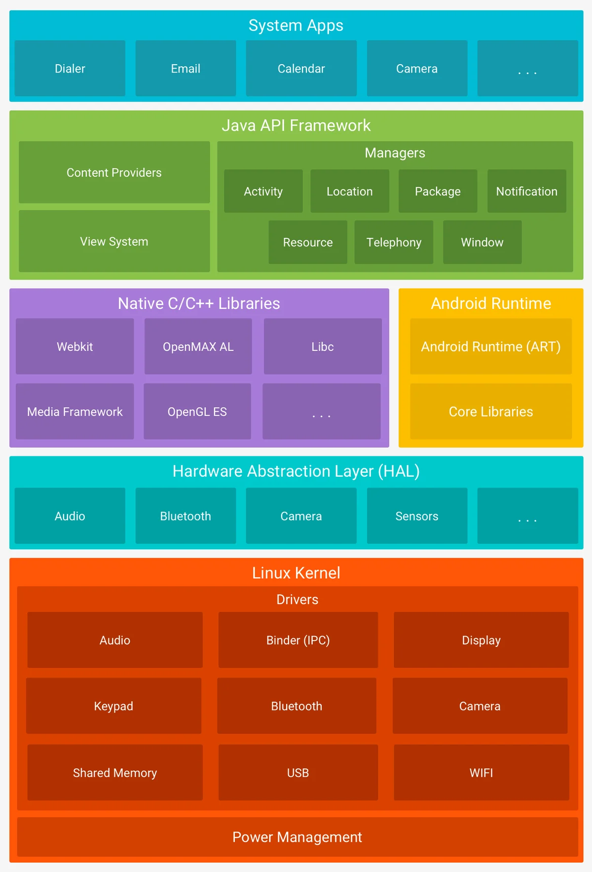 AOSP açık kaynak Android mimarisi katmanları: Linux çekirdeği, donanım soyutlama katmanı (HAL), Android Runtime, yerel C/C++ kütüphaneleri, Java API çerçevesi ve sistem uygulamaları