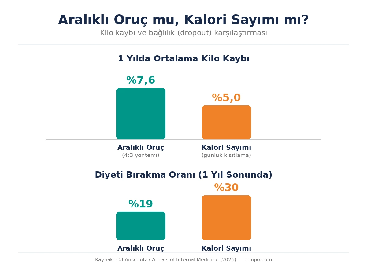 Aralıklı oruç ve kalori sayımının kilo kaybı yüzdesi ile diyeti bırakma oranını karşılaştıran infografik