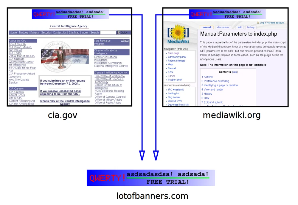 Birinci taraf ve üçüncü taraf çerezi ayrımını gösteren infografik: iki farklı web sitesinin aynı reklam sunucusuna bağlanarak üçüncü taraf çerezle kullanıcıyı siteler arası izlemesi
