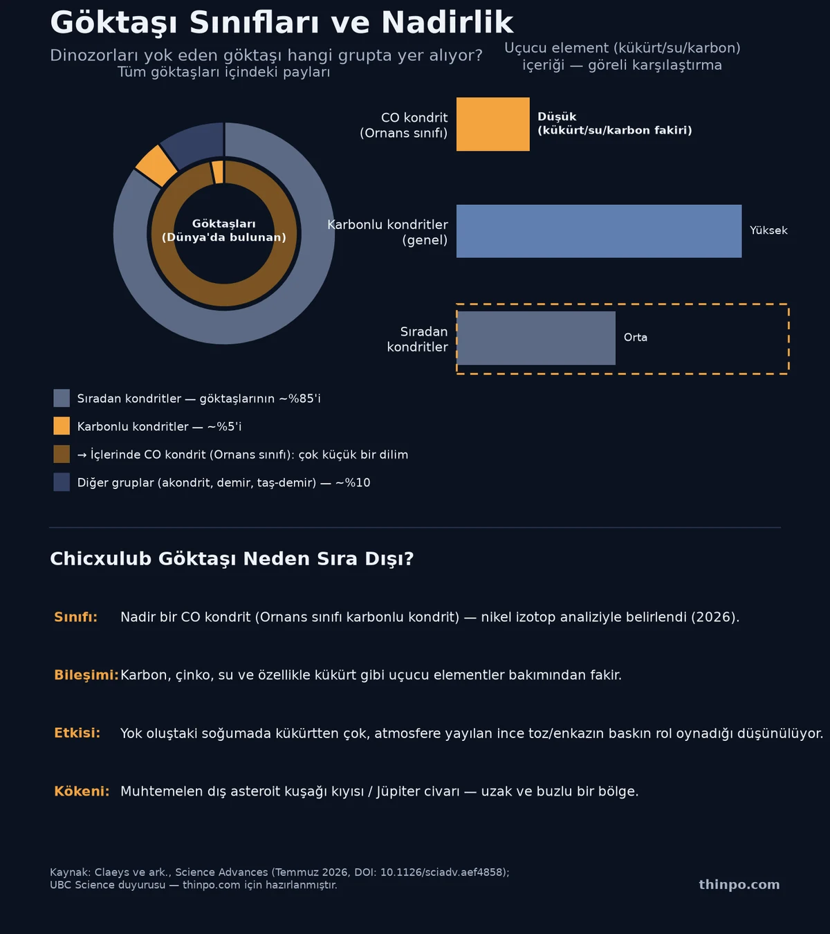 Göktaşı sınıflarını ve uçucu element (kükürt, su, karbon) içeriğini karşılaştıran infografik; CO kondritin (Ornans sınıfı) diğer gruplara göre ne kadar nadir ve uçucu-fakiri olduğunu gösteriyor