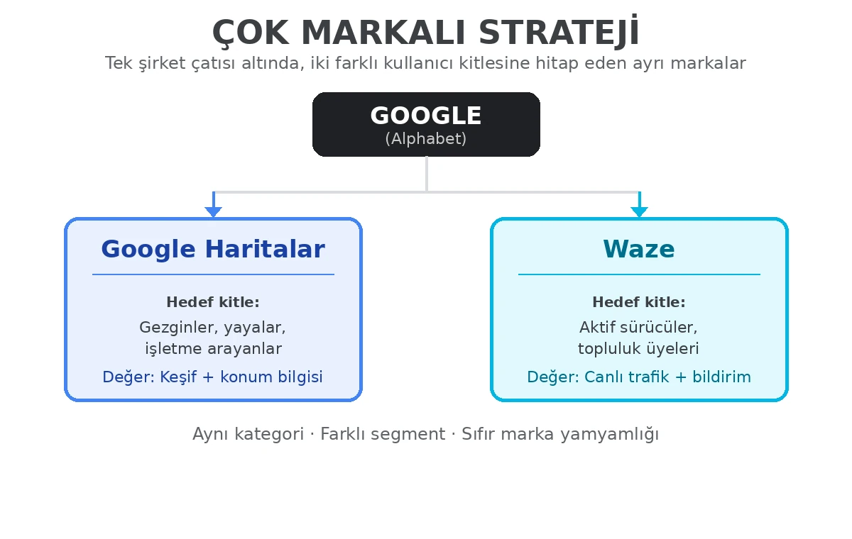 Google şirketinin çok markalı strateji infografiği: Google Haritalar ve Waze markalarının farklı hedef kitlelere ayrıldığını gösteren segmentasyon diyagramı