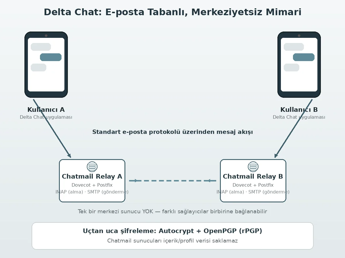 Delta Chat e-posta tabanlı merkeziyetsiz mimari infografiği IMAP SMTP chatmail