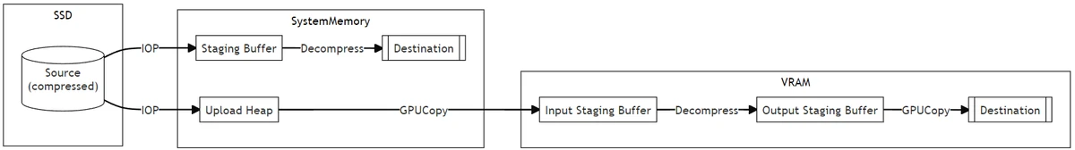 Geleneksel veri yolu ile DirectStorage veri yolunu karşılaştıran, CPU ve GPU üzerinde veri açma adımlarını gösteren infografik