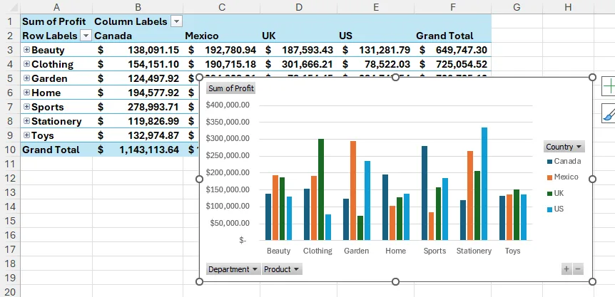 Excel'de bir PivotTable'dan oluşturulmuş, ülke ve departmana göre kârı gösteren PivotChart özet grafiği