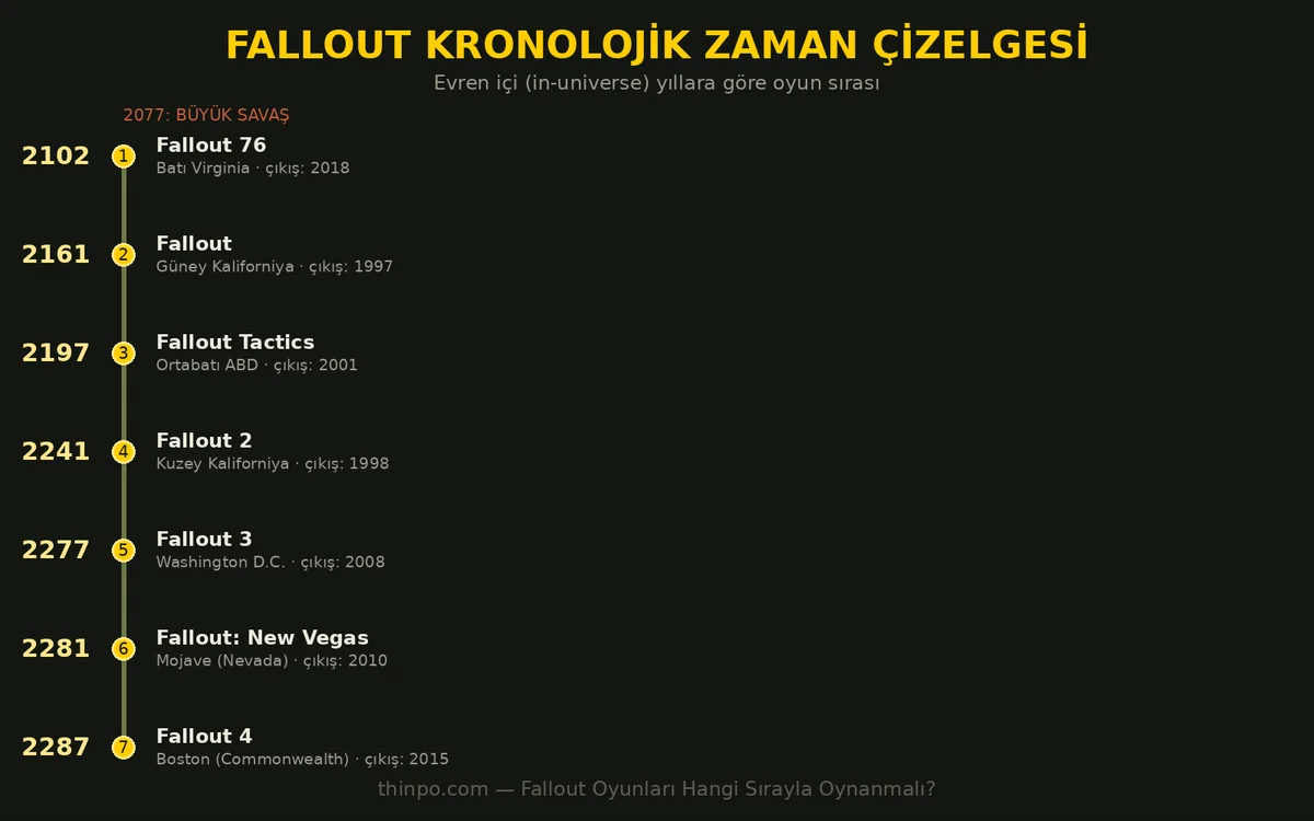 Fallout oyunlarının evren içi kronolojik sırasını gösteren zaman çizelgesi infografiği: Fallout 76'dan Fallout 4'e