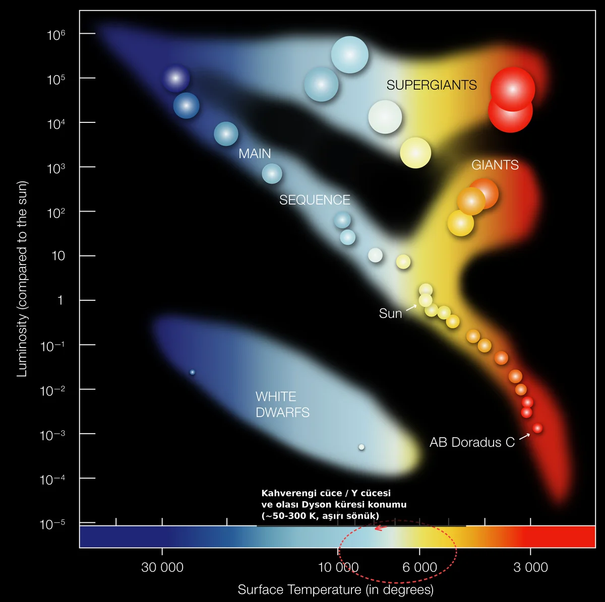 Hertzsprung-Russell diyagramı üzerinde kahverengi cüce ve olası Dyson küresi konumunu gösteren infografik