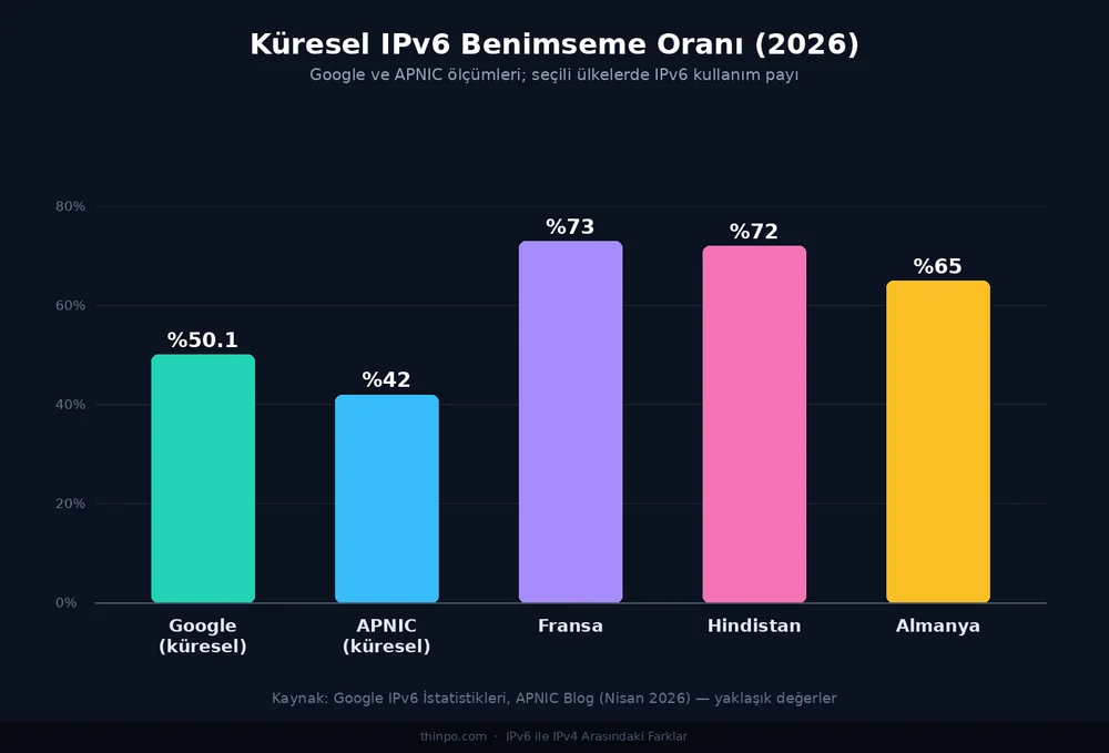 2026 yılında küresel IPv6 benimseme oranını gösteren grafik: Google yüzde 50, APNIC yüzde 42, Fransa, Hindistan ve Almanya ülke bazlı oranlar