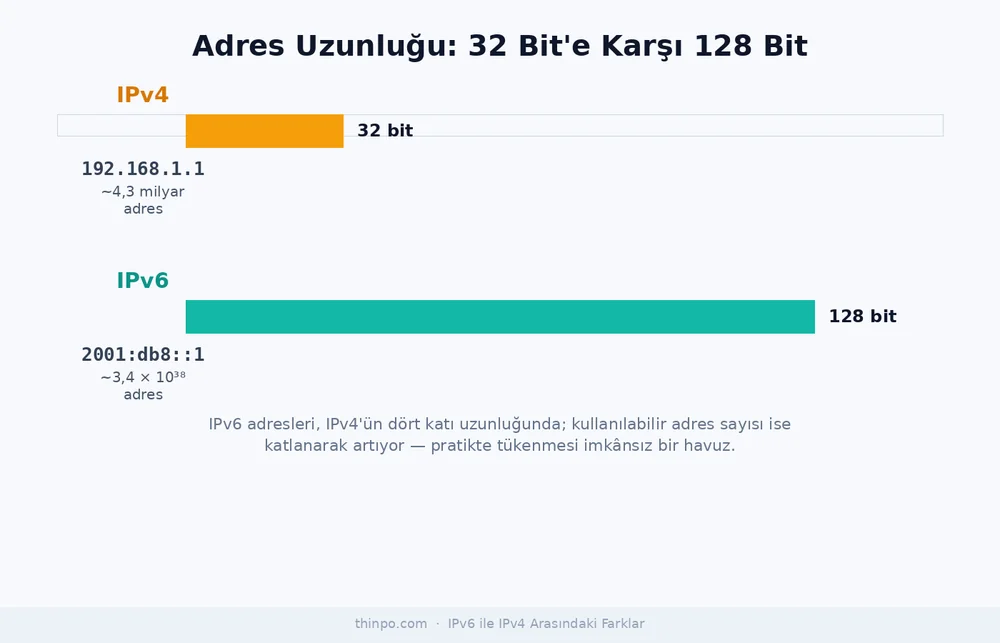 IPv4'ün 32 bit ve IPv6'nın 128 bit adres uzunluğunu örnek adreslerle karşılaştıran infografik