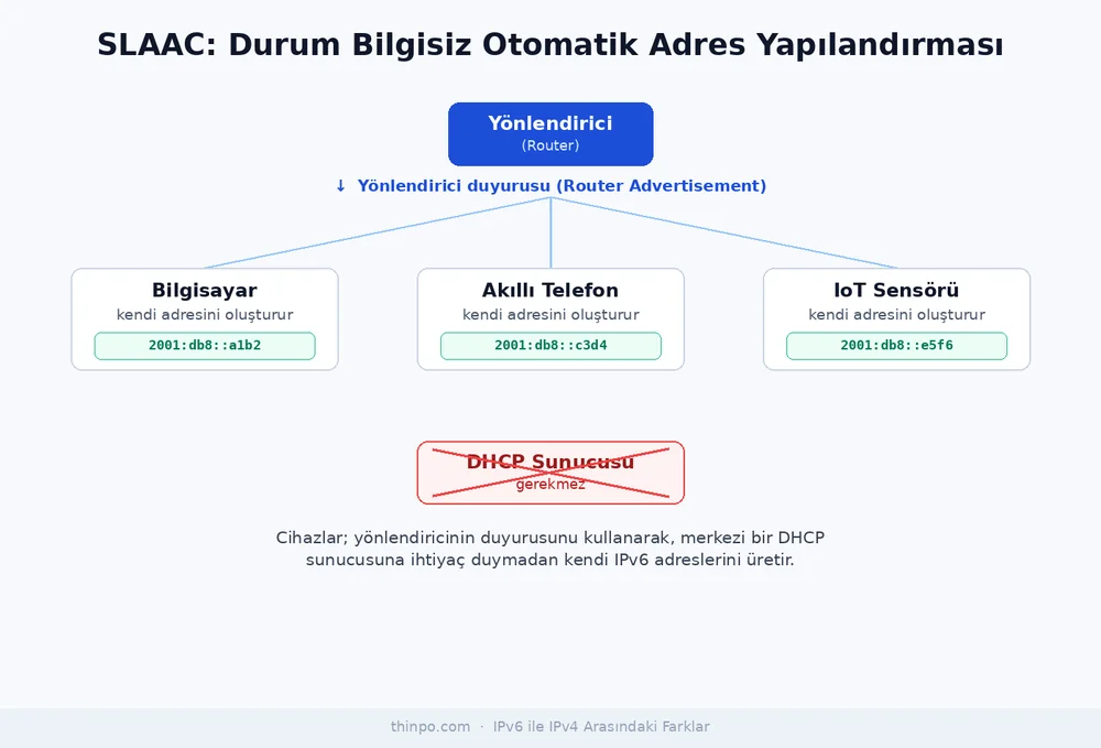 SLAAC ile IPv6 otomatik adres yapılandırmasını gösteren akış diyagramı: yönlendirici duyurusu ve cihazların kendi adreslerini oluşturması