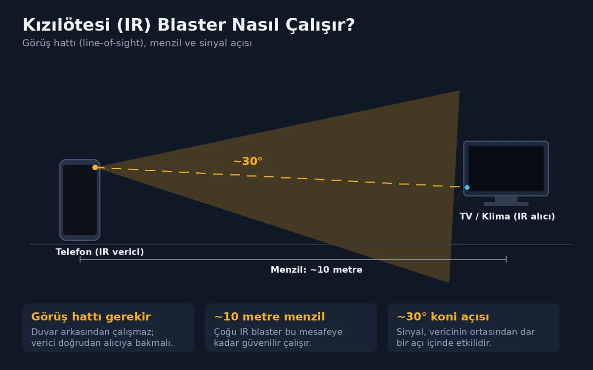 Kızılötesi IR blaster çalışma mantığını gösteren infografik: görüş hattı, yaklaşık 10 metre menzil ve 30 derece koni açısı