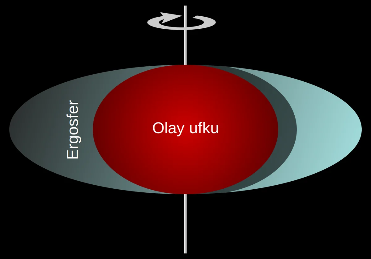 Dönen kara deliğin olay ufku ve ergosfer bölgesini gösteren etiketli infografik; çerçeve sürüklenmesini temsil eden dönme oku ile