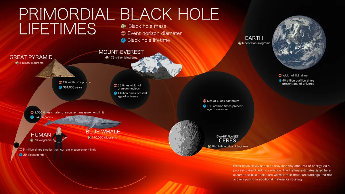 Hawking ışıması nedeniyle kara deliklerin küçük kütlelere göre tahmini ömrünü ve olay ufku çapını gösteren NASA infografiği