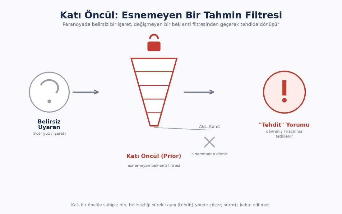 Katı öncülün esnemeyen tahmin filtresi olarak işleyişini gösteren infografik: belirsiz bir uyaranın huni şeklindeki katı beklenti filtresinden geçerek tehdit yorumuna dönüşmesi ve aksi kanıtın elenmesi