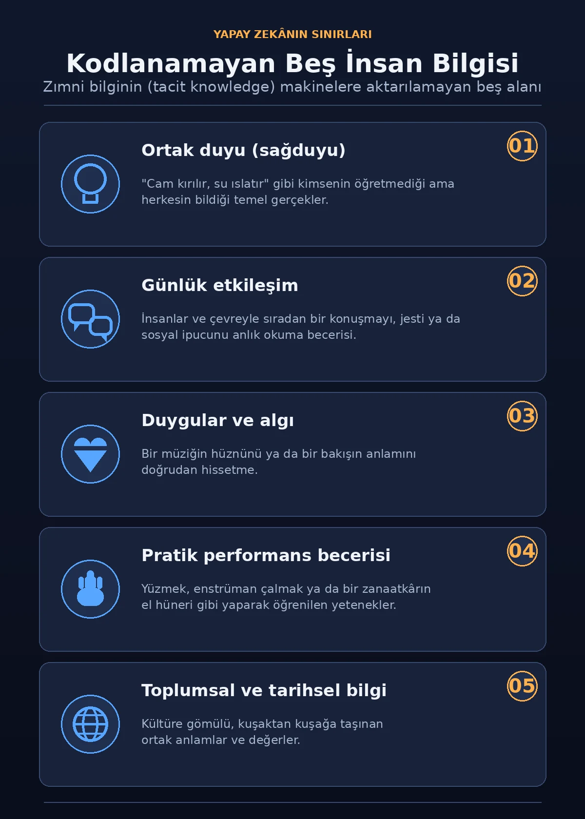 Kodlanamayan beş insan bilgisi kategorisini gösteren Türkçe infografik: ortak duyu, günlük etkileşim, duygular ve algı, pratik performans becerisi, toplumsal ve tarihsel bilgi