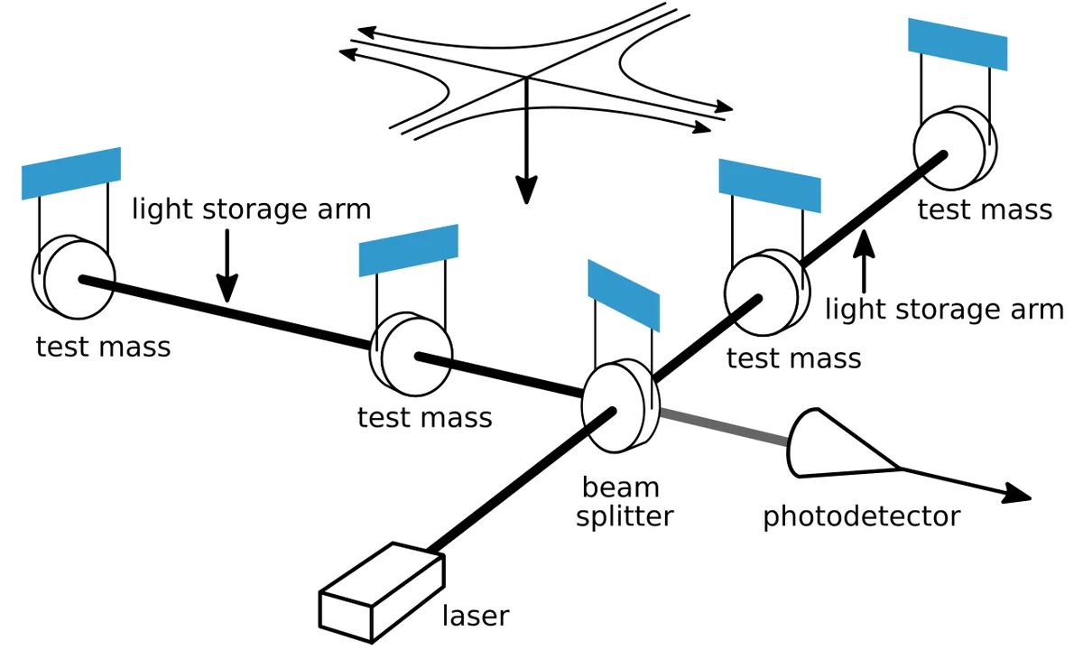 LIGO lazer interferometresinin çalışma prensibini gösteren infografik: laser kaynağı, ışın bölücü, test kütleleri (aynalar), ışık depolama kolları ve fotodedektör