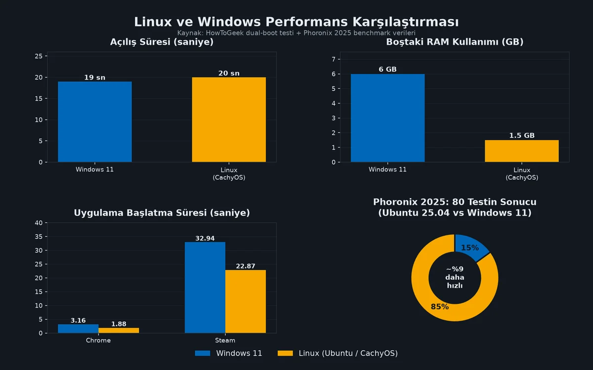 Linux ve Windows performans karşılaştırması infografiği: açılış süresi, RAM kullanımı, uygulama başlatma ve Phoronix benchmark sonuçları