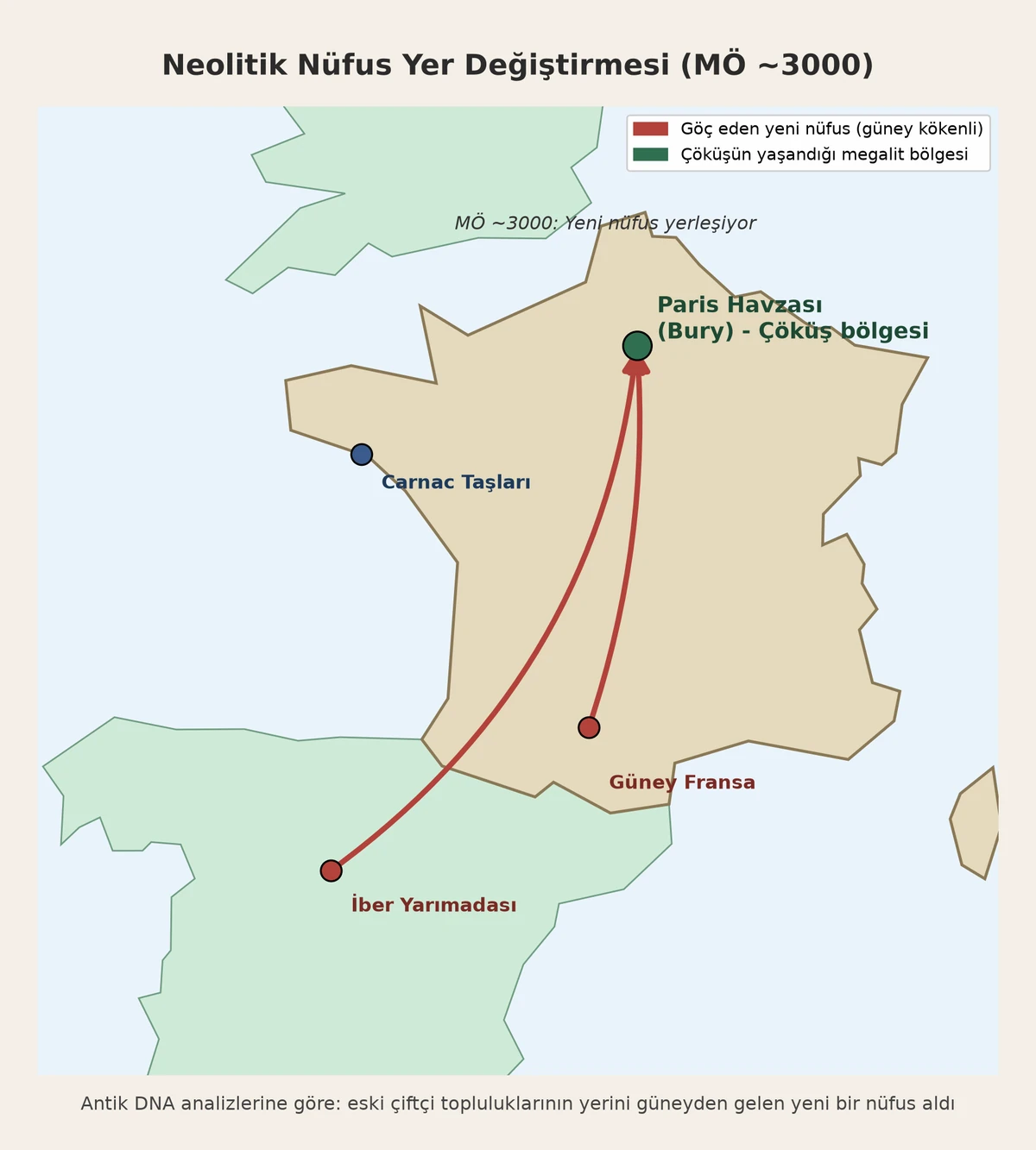 Neolitik nüfus yer değiştirmesini gösteren Fransa haritası infografiği, Paris Havzası ve İber Yarımadası