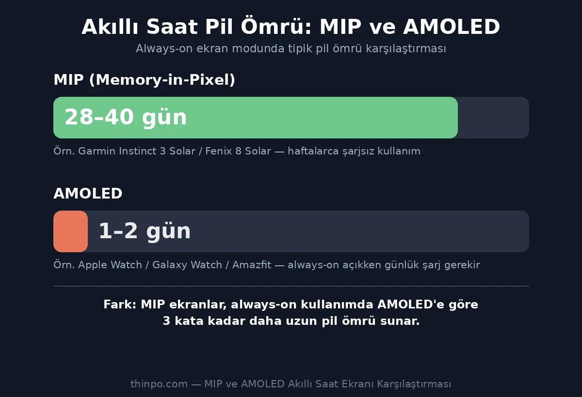 MIP ve AMOLED akıllı saat ekranlarının pil ömrünü karşılaştıran infografik: MIP 28-40 gün, AMOLED 1-2 gün