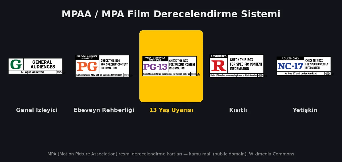 MPAA MPA film derecelendirme sistemi infografiği: G, PG, PG-13, R ve NC-17 dereceleri yan yana gösteriliyor, PG-13 vurgulanmış