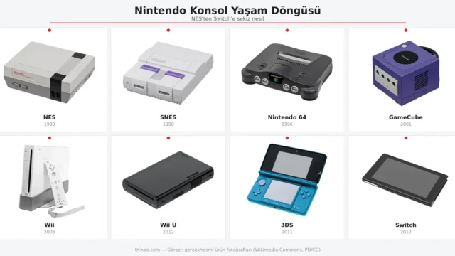 Nintendo Konsolu Ne Zaman Üretimden Kalkar?
