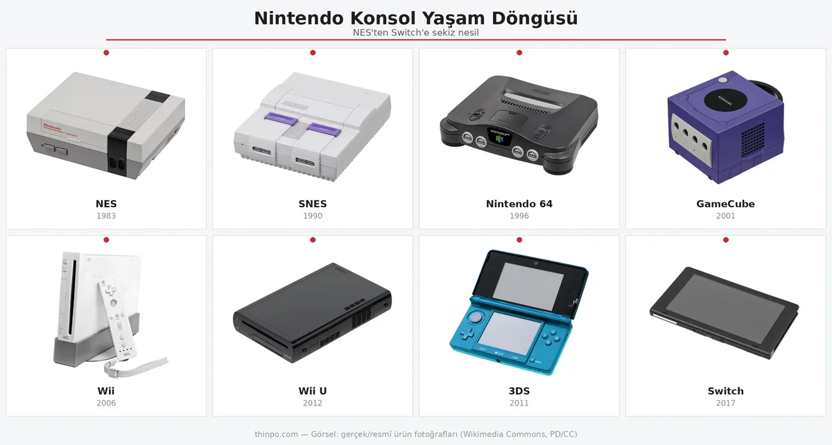 Nintendo konsol yaşam döngüsü: NES, SNES, Nintendo 64, GameCube, Wii, Wii U, 3DS ve Switch'i gösteren nesil karşılaştırma kolajı