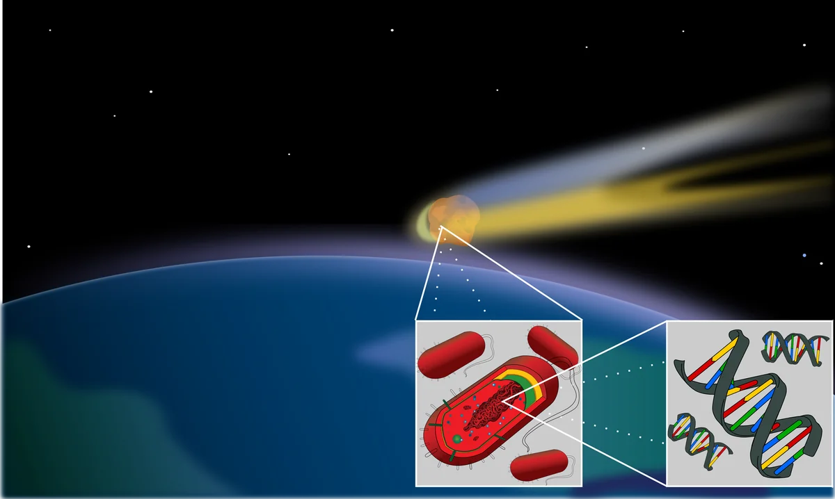 Panspermia mekanizmasını gösteren bilimsel illüstrasyon: bir gök cismi içindeki mikrop ve DNA molekülleri Dünya'ya yakın uzayda taşınıyor
