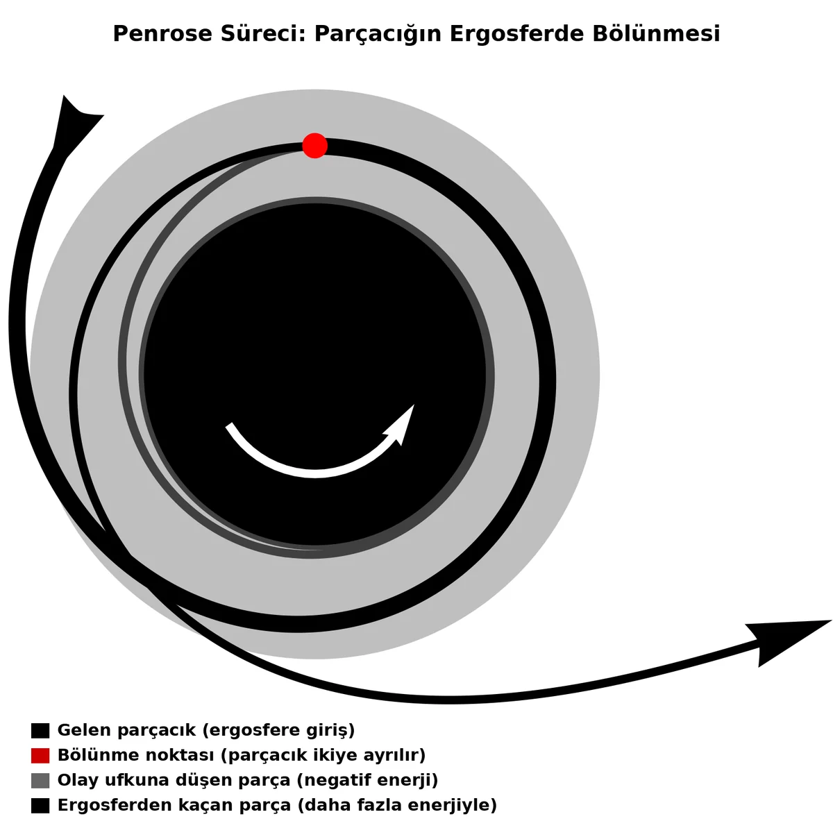 Penrose sürecinde bir parçacığın ergosferde ikiye ayrılmasını, bir parçanın olay ufkuna düşmesini ve diğerinin daha fazla enerjiyle kaçmasını gösteren infografik