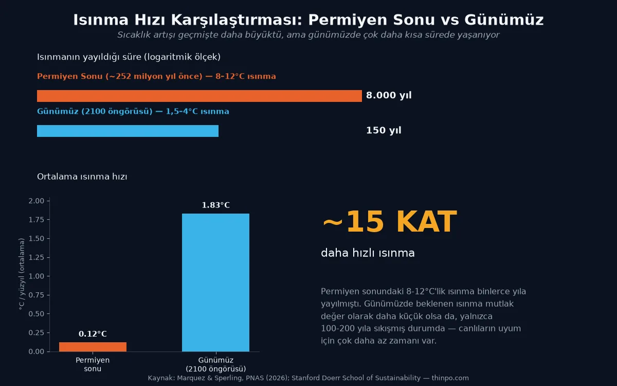 Permiyen sonu ısınması (binlerce yılda 8-12 santigrat derece) ile günümüz ısınması (yalnızca 100-200 yılda 1,5-4 santigrat derece) arasındaki hız farkını gösteren karşılaştırmalı infografik: günümüz ısınması yaklaşık 15 kat daha hızlı gerçekleşiyor