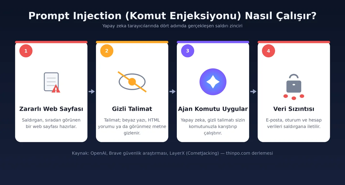 Prompt injection saldırısının dört adımını gösteren Türkçe infografik: zararlı web sayfası, gizli talimat, ajan komutu uygular, veri sızıntısı