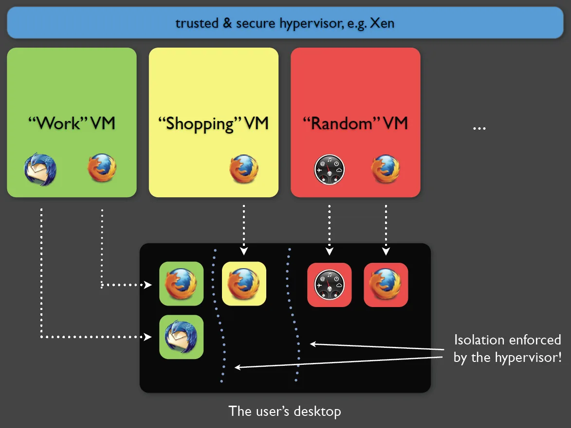 Qubes OS mimarisini gösteren infografik: en üstte güvenilir Xen hipervizör katmanı, altında Work, Shopping ve Random adlı renkli izole sanal makineler ve hipervizör tarafından uygulanan izolasyon
