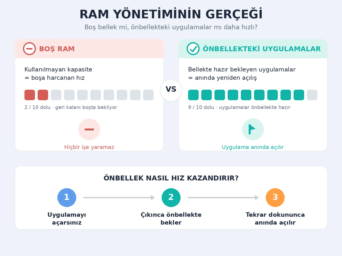 Android telefonlarda bellek yönetimini gösteren infografik: boş RAM israf, önbellekteki uygulamalar hızlı erişim sağlar