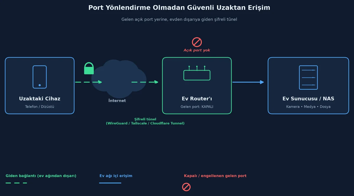 Telefon veya dizüstü bilgisayardan internet üzerinden şifreli bir tünelle (WireGuard, Tailscale, Cloudflare Tunnel) ev routerına bağlanıp NAS/sunucuya erişimi gösteren infografik; routerın gelen portu kapalı