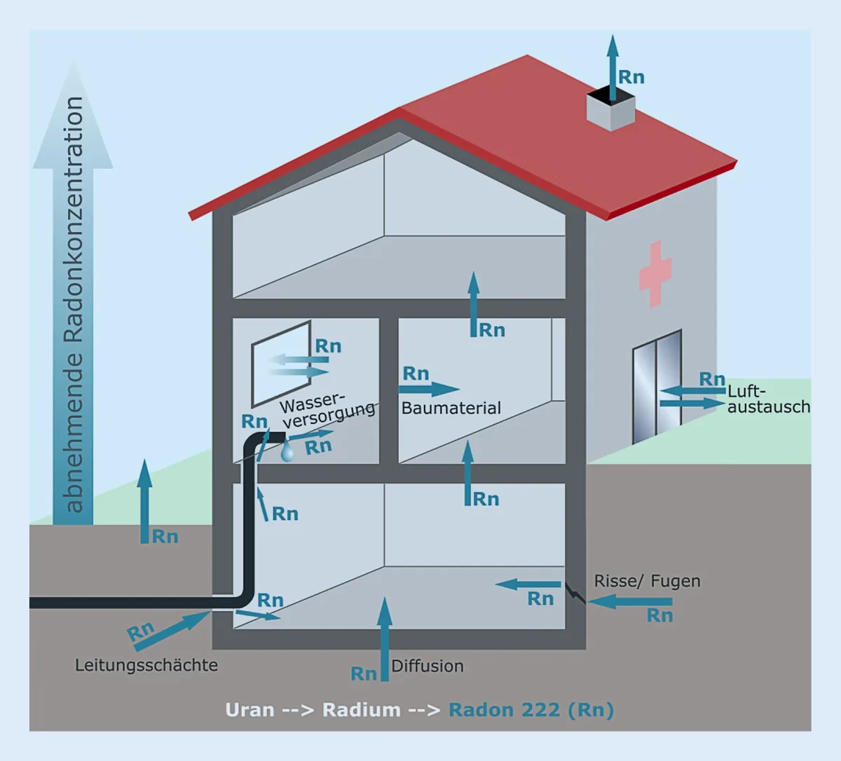 Radon gazının topraktan bir evin temelindeki çatlaklardan içeri sızışını gösteren diyagram