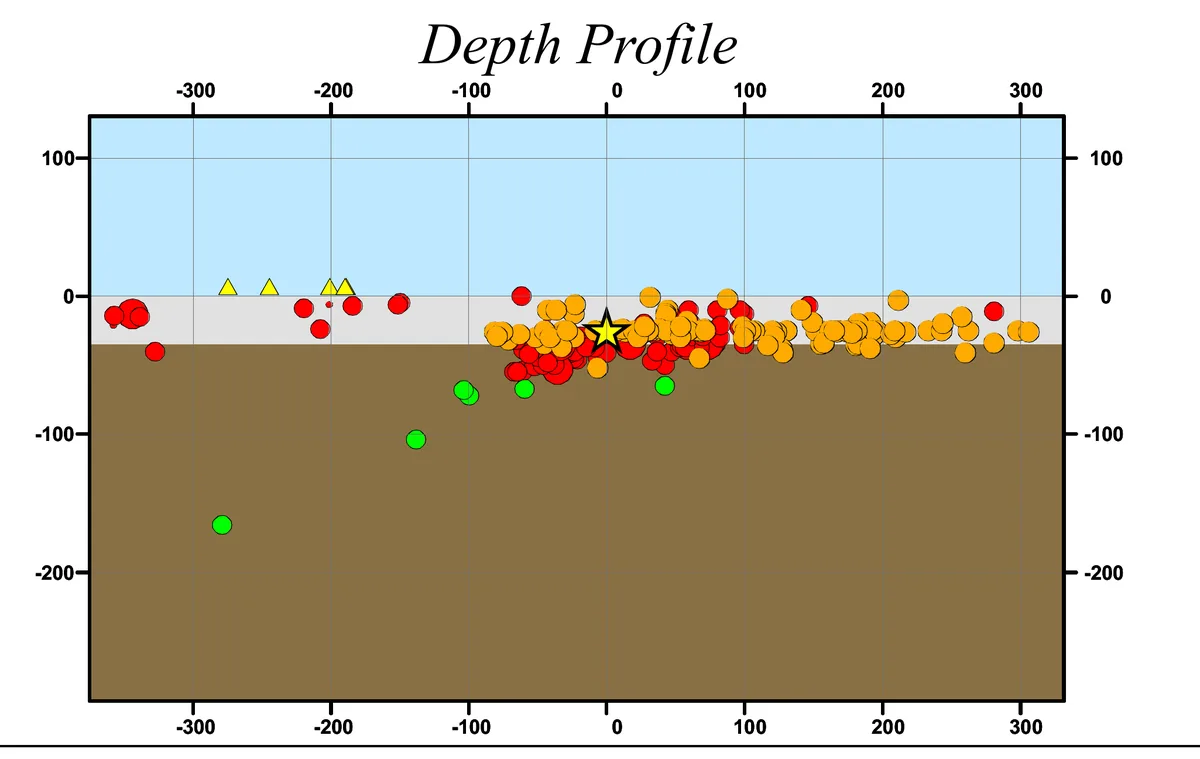 2011 Tōhoku depreminin derinlik profili diyagramı: kırılmanın deniz tabanına yakın, sığ bir noktada gerçekleştiğini gösteren kesit