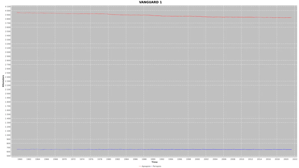 Vanguard 1 uydusunun 1958'den 2020'lere yerberi ve yeröte yörünge yüksekliğindeki değişimi gösteren infografik grafik