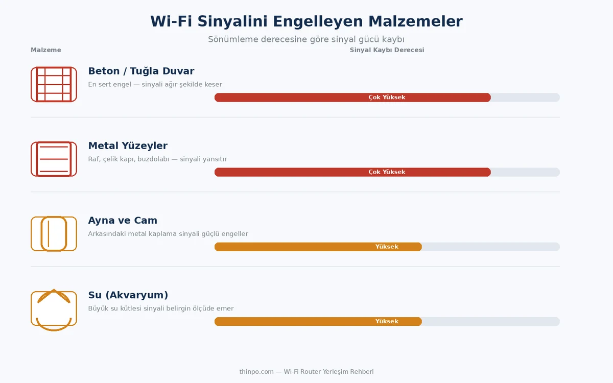 Wi-Fi sinyalini engelleyen malzemeler infografiği: beton ve tuğla duvar, metal yüzeyler, ayna ve cam, su/akvaryum malzemelerinin sinyal kaybı derecesi