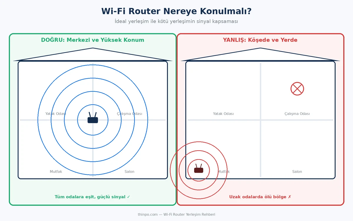 Wi-Fi router yerleşim şeması: evin merkezinde yüksek bir noktaya konan router tüm odalara eşit sinyal yayarken, köşede ve yerde duran router uzak odalarda ölü bölge oluşturuyor