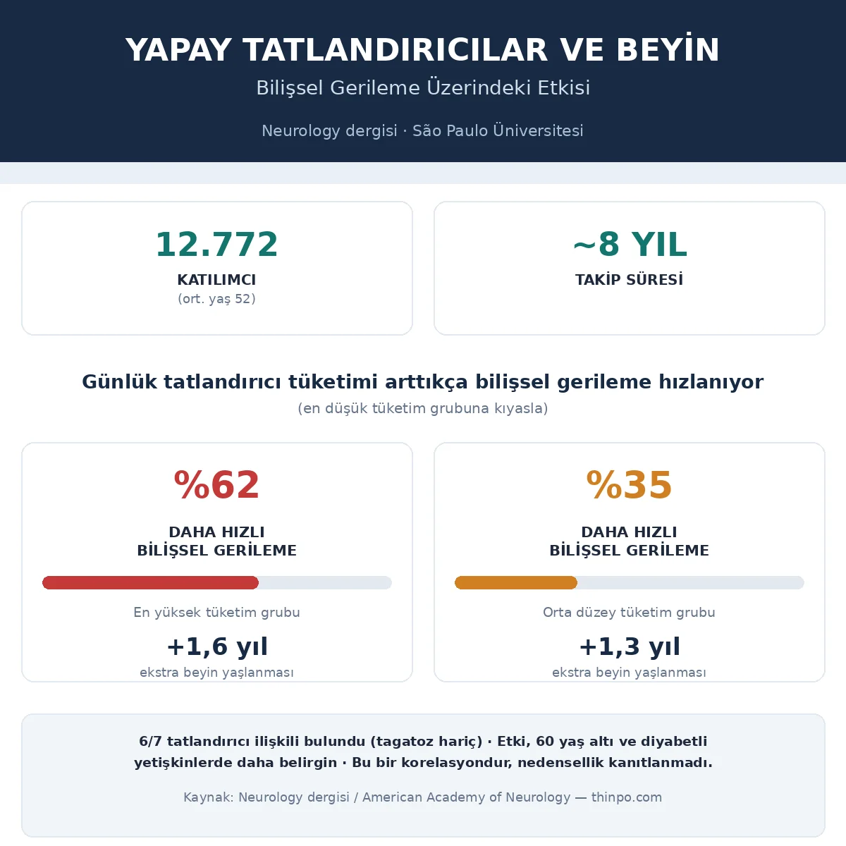 Neurology dergisi çalışmasının bulgularını gösteren infografik: 12.772 katılımcı, yaklaşık 8 yıl takip, en yüksek tüketim grubunda yüzde 62 daha hızlı bilişsel gerileme (1,6 yıl ekstra yaşlanma), orta grupta yüzde 35 (1,3 yıl)