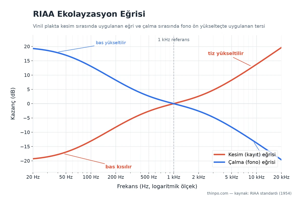 RIAA ekolayzasyon eğrisini gösteren infografik: kesim sırasında bas kısılıp tiz yükseltilir, çalma sırasında fono ön yükselteç bu eğriyi tersine çevirir